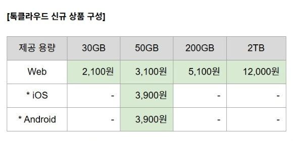 카카오톡 대화, 사진 등을 백업할 수 있는 '톡클라우드' 서비스 화면 예시 [사진=카카오]