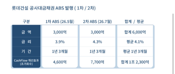 롯데건설 공사대금채권 ABS발행 표. [사진=롯데건설]