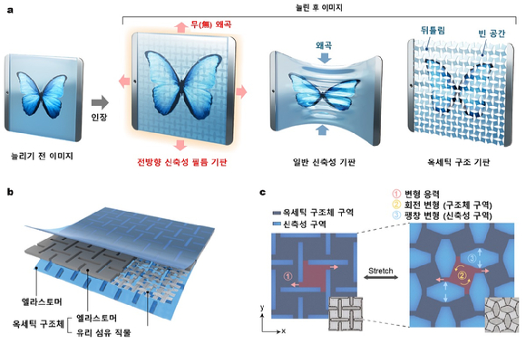 25% 늘려도 이미지의 왜곡 없는 ‘스트레처블 디스플레이’. [사진=KAIST]