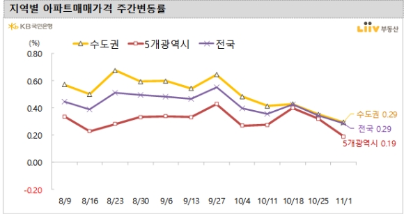 지역별 아파트 매매가격 주간변동률. [사진=KB국민은행 리브부동산]