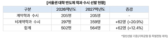 대학별 반도체 학과 수시 선발 인원. [자료=진학사]