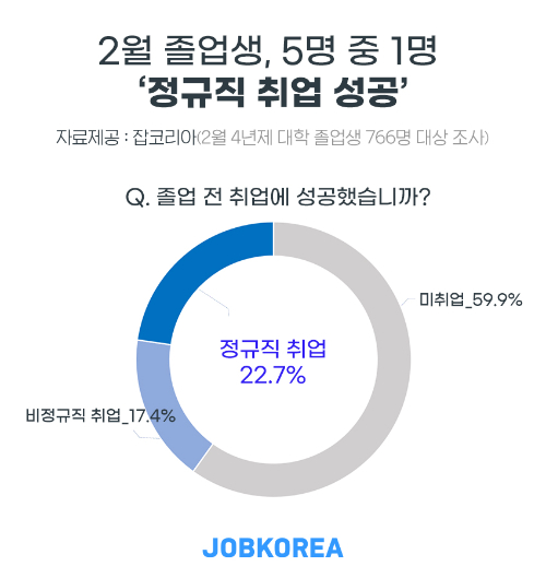 [인포그래픽=잡코리아]