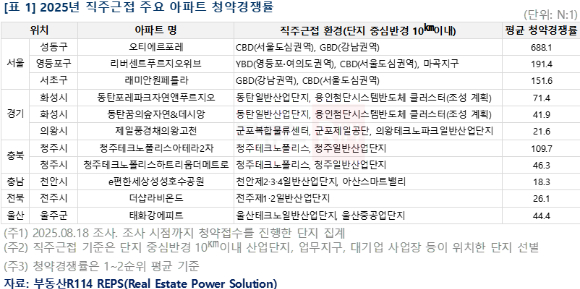 2025년 직주근접 아파트 청약 성적. [사진=부동산R114]