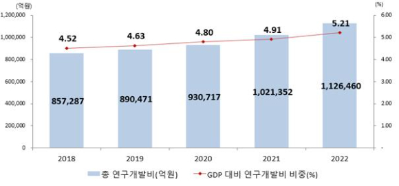 우리나라 총 연구개발비 및 GDP 대비 연구개발비 비중 추이 [사진=과기정통부]