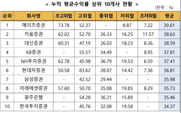 8월 기준 일임형 ISA 누적 평균수익률 상위 10개사 현황. [사진=자료=금융투자협회]