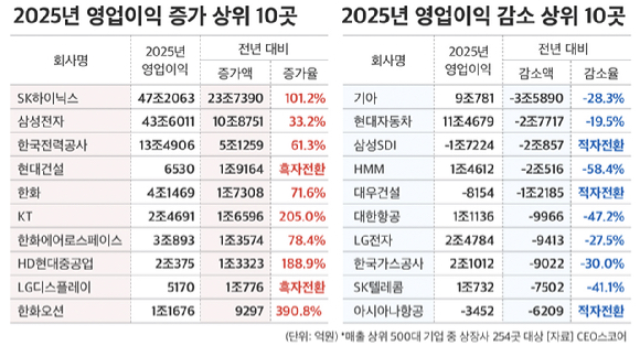 500대 기업 영업이익 증가액 비교. [자료=CEO스코어]