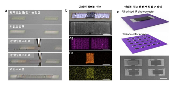 적외선 센서 3차원 프린팅(왼쪽), 적외선 센서를 구성하는 전극과 광활성층 상온 인쇄 공정(가운데), 인쇄된 적외선 마이크로 센서의 구조와 화학적 조성(오른쪽). [사진=KAIST]