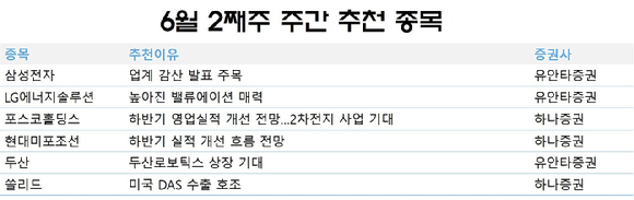 국내 증권사들이 다음주 시장에서 대형주에 관심 가질 것으로 조언했다. [사진=각 사]