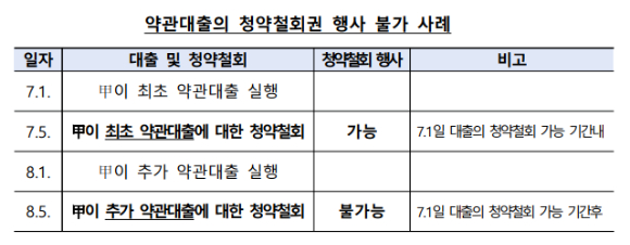 [표=금융감독원]