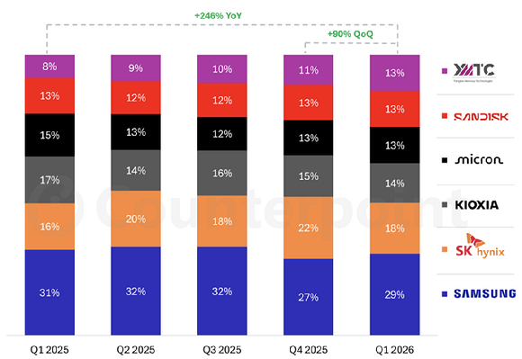 올해 1분기 글로벌 낸드플래시 시장 점유율 추이. 삼성전자는 29%로 1위를 유지했고 SK하이닉스는 18%로 2위를 기록했다. [자료=카운터포인트리서치 홈페이지 캡처]