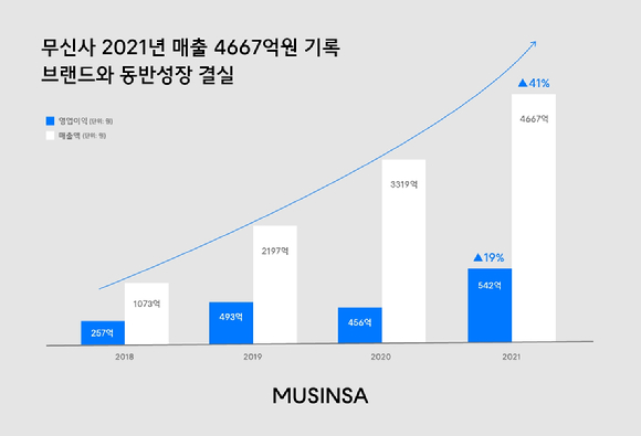 무신사의 2021년 매출 규모. [사진=무신사]