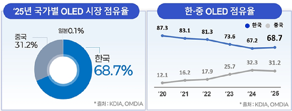 OLED 시장 국가별 점유율 표. [사진=한국디스플레이산업협회]