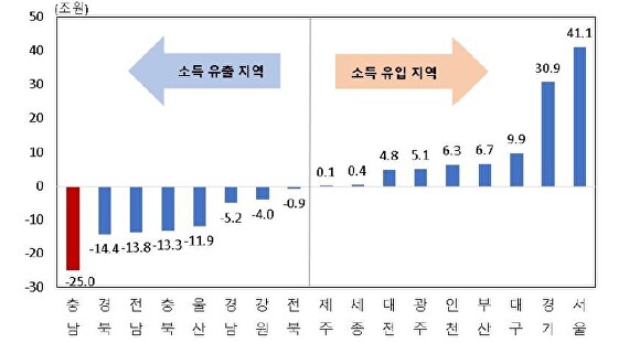 2019년 기준 지역별 소득 유출‧유입 규모 [사진=통계청]