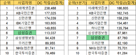 올 2분기 기준 퇴직연금 DC 적립금 상위 10개사(왼쪽)와 전 분기 순위. 단위는 억원 [표=금융감독원 연금포털]