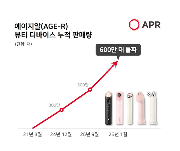 에이지알(AGE-R) 판매 그래프. [사진=에이피알]