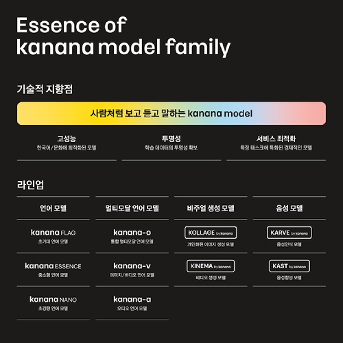 카카오 인공지능(AI) 모델 라인업 [사진=카카오]