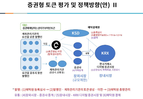 김갑래 자본시장연구원 선임연구위원이 '증권형 토큰 규율체계 정비방향 '을 주제로 발표를 진행하고 있다. [사진=오경선 기자]