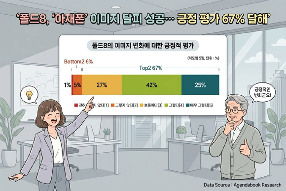 삼성전자의 '갤럭시 Z 폴드8'의 '아재폰' 이미지에 대한 설문조사 결과. [사진=아젠다북]