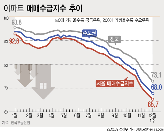 9일 한국부동산원에 따르면 12월 첫째 주 전국 아파트 매매수급지수는 73.1로 지난주보다 1.3p 떨어졌다. 금리인상 기조로 부동산 시장 침체 국면이 이어지면서 아파트 매수심리가 계속해서 위축되고 있다. [사진=뉴시스]