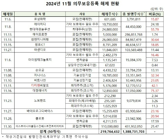 한국예탁결제원에 따르면 다음달 HD현대마린솔루션 등 56개 상장사의 의무보유등록 주식 총 3억755만주가 등록 해제된다. [사진=한국예탁결제원]