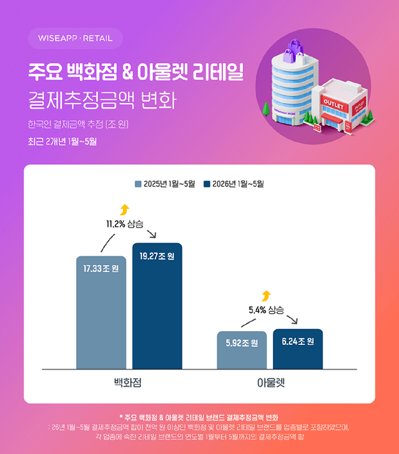와이즈앱&middot;리테일은 올해 1월부터 5월까지 주요 백화점과 아웃렛 결제추정금액이 전년 동기 대비 늘었다고 밝혔다. [사진=와이즈앱&middot;리테일]