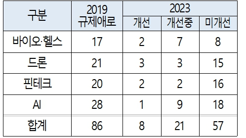 산업별 규제 애로 사항 [사진=대한상의 ]