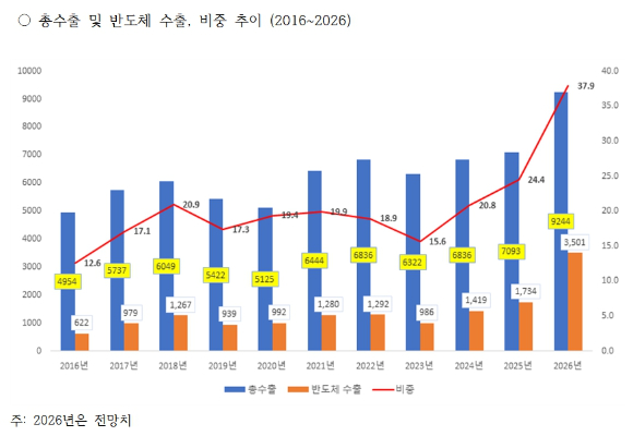2016~2026 총수출 및 반도체 수출, 비중 추이 [사진=산업연구원]