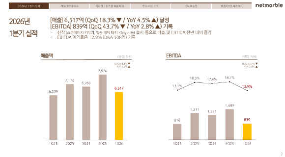 넷마블 2026년 1분기 실적발표 컨퍼런스콜 자료. [사진=넷마블]