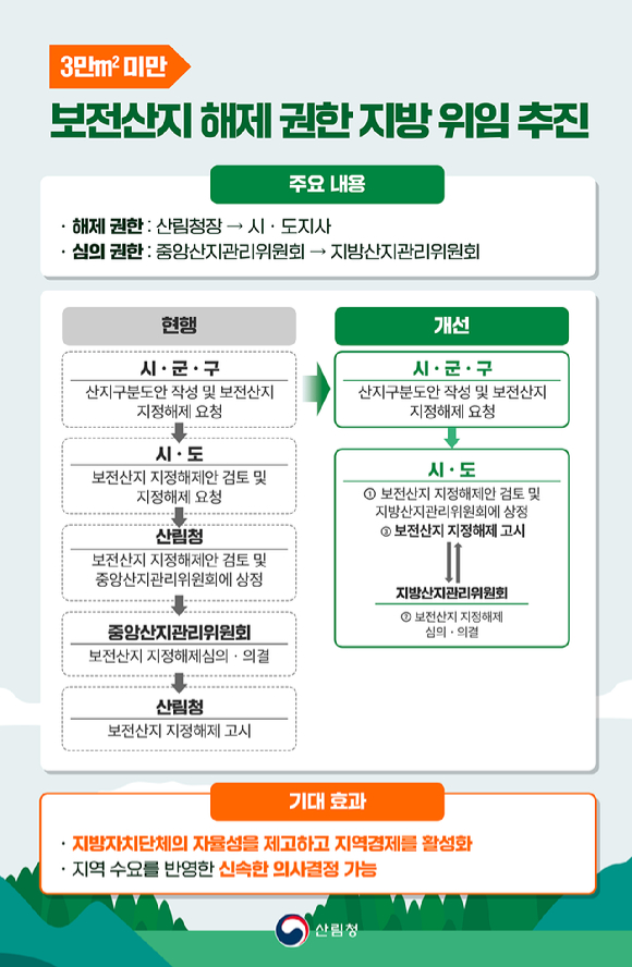 산림청은 지역 자율성 강화에 초점을 맞춰 3만㎡ 미만 보전산지 해제 권한을 지방자치단체에 위임할 계획이다. [사진= 산림청]