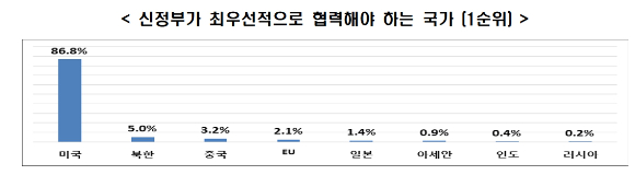 신정부가 최우선적으로 협력해야 하는 국가 (1순위) [사진=전경련 ]