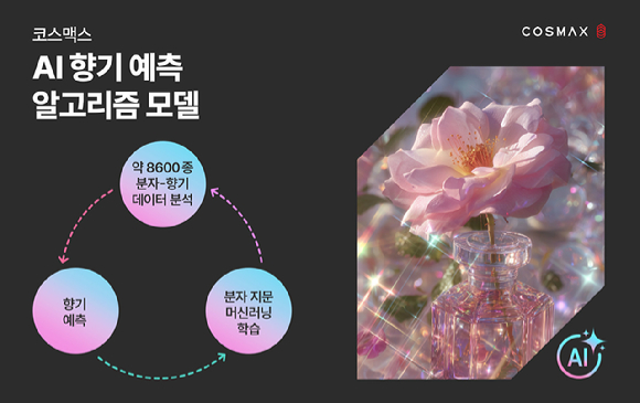 AI향기 알고리즘 모델 이미지. [사진=코스맥스]