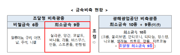 금속비축 현황. [사진=산업통상자원부]