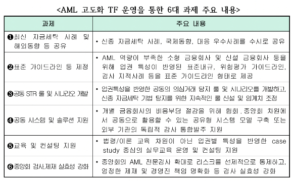 AML 고도화 TF 운영을 위한 6대 과제 주요 내용 [사진=금융위원회]