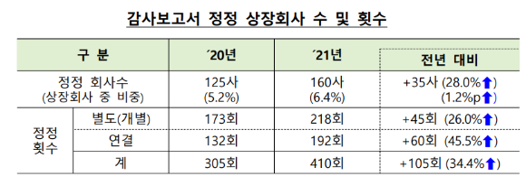 26일 금융감독원에 따르면 지난해 감사보고서를 정정한 상장사가 전년보다 소폭 증가한 것으로 나타났다. [사진=금융감독원]