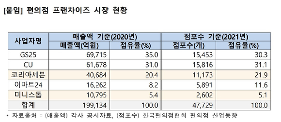 국내 편의점 프랜차이즈 현황 [표=공정거래위원회]