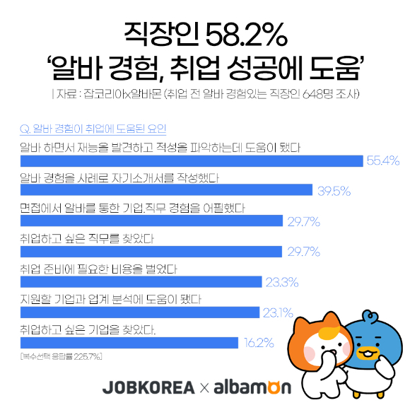 직장인 10명 중 6명은 아르바이트 경험으로 취업에 도움 받은 것으로 나타났다. [사진=잡코리아]