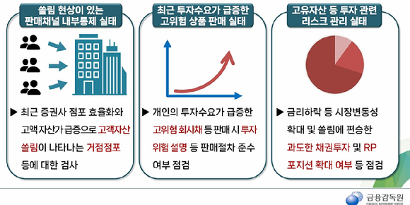금융감독원은 올해 초 2025년 금융투자 부문 검사 계획에서 거점 점포 등 쏠림 현상이 있는 판매 채널에 대한 내부통제 실태 파악을 예고했다. 고위험 상품 판매 실태에 대한 검사 계획도 밝혔다. 금감원은 지난달 중순부터 삼성증권 거점 점포에 대한 현장 검사에 나섰다.