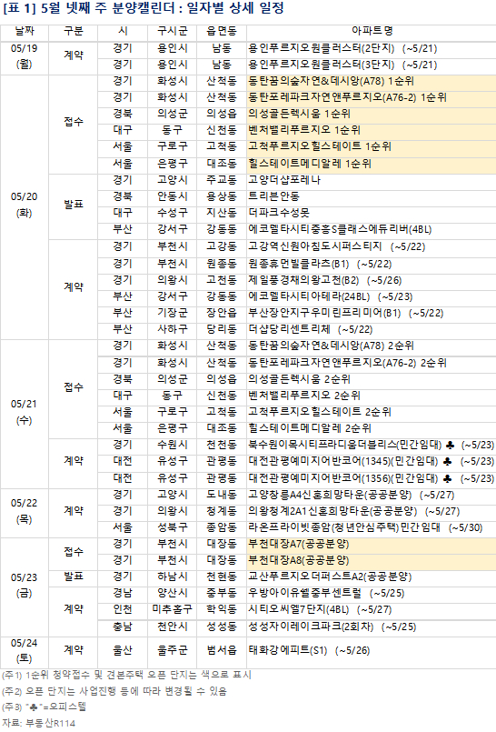5월 4주 단지별 분양일정. [사진=부동산R114]