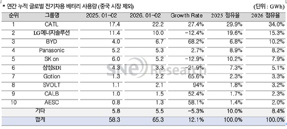글로벌(중국 제외) 전기차용 배터리 사용량 추이. [자료=SNE리서치]