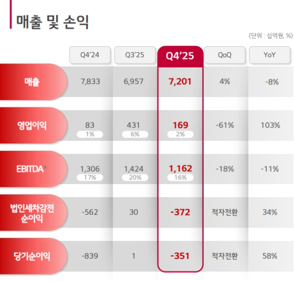 LG디스플레이 2025년 실적 장표. [사진=LG디스플레이]