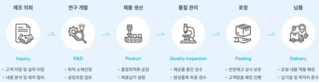 연합시스템의 제조 공정 개요.