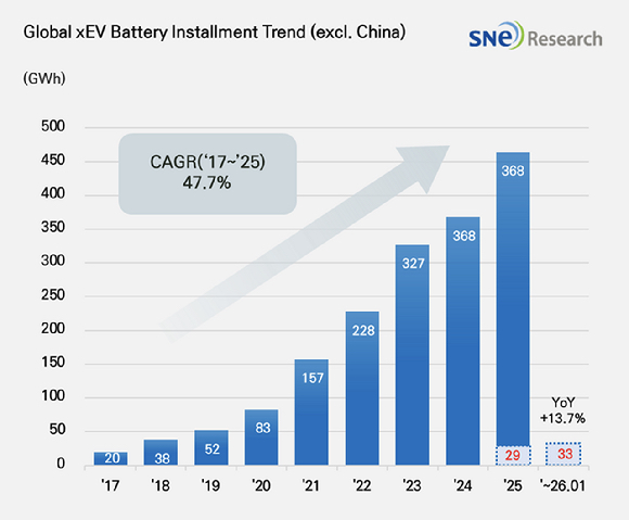 중국을 제외한 글로벌 전기차용 배터리 사용량 추이. [자료=SNE리서치]