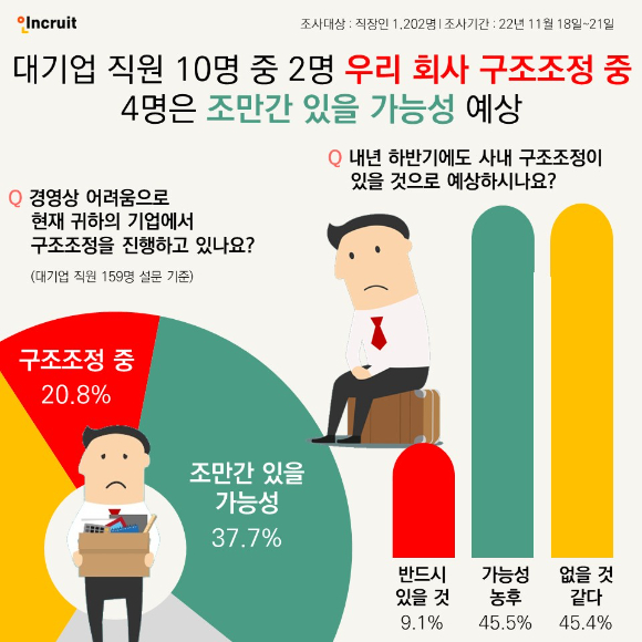 기업 10곳 중 1곳이 구조조정으로 희망퇴직·권고사직 등을 진행하고 있는 것으로 드러났다. [사진=인크루트]