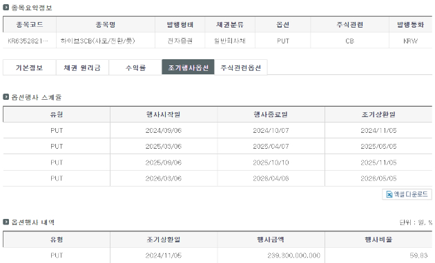 하이브 3회차 CB 투자자의 59.83%가 풋옵션을 청구했다. [사진=세이브로]