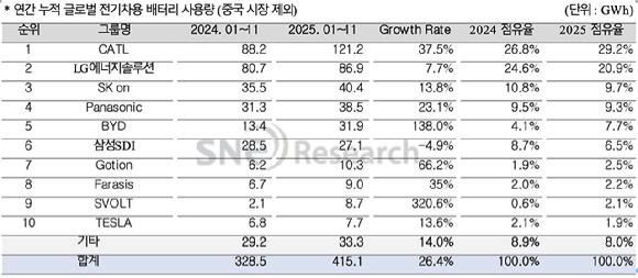 중국 제외 글로벌 전기차 배터리 사용량 추이 [자료=SNE리서치]