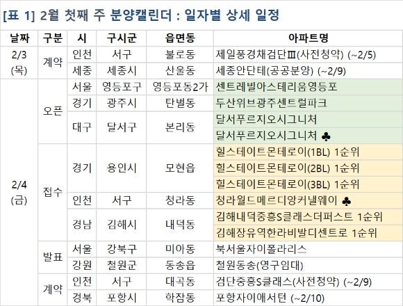 2022년 2월 첫째 주 분양일정. [사진=부동산R114]