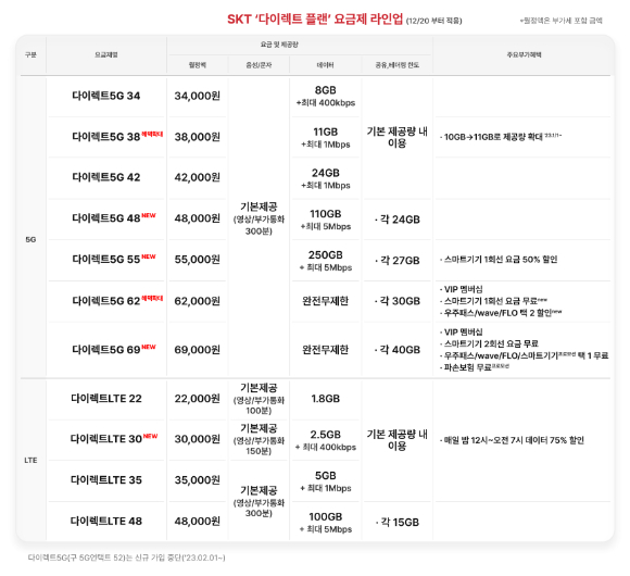 SK텔레콤이 오는 20일 온라인 전용 요금제 '다이렉트 플랜'을 새롭게 선보인다. 사진은 SK텔레콤 '다이렉트 플랜' 요금제 라인업. [사진=SK텔레콤]