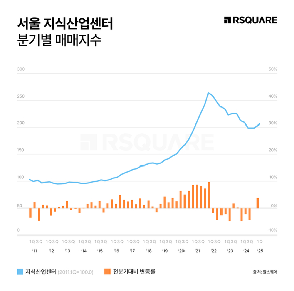 지식산업센터 분기별 매매지수. [사진=알스퀘어]