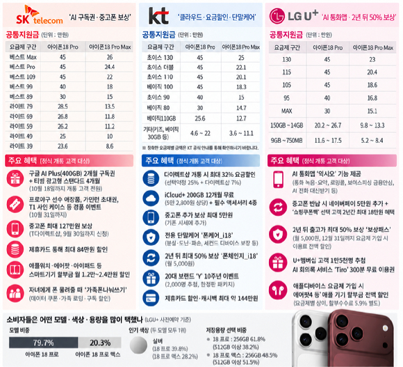 생성형 AI로 제작한 이동통신 3사 공통지원금&middot;혜택 요약 이미지. [사진=챗GPT]