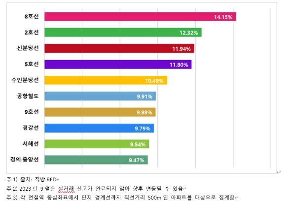 수도권 지하철 노선별 역세권 아파트 매매가격지수 상승률. [사진=직방]